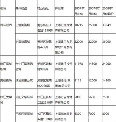 京滬穗房?jī)r(jià)真的跌了嗎?