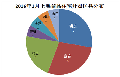 2016年1月上海開盤項目匯總 浦東領銜，四大全新盤入市